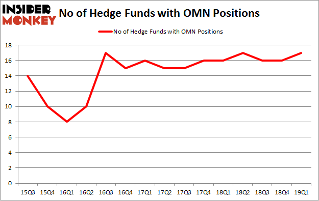 No of Hedge Funds with OMN Positions
