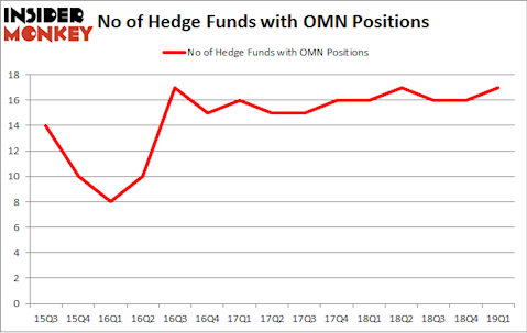 No of Hedge Funds with OMN Positions