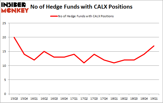 No of Hedge Funds with CALX Positions