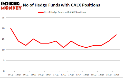 No of Hedge Funds with CALX Positions