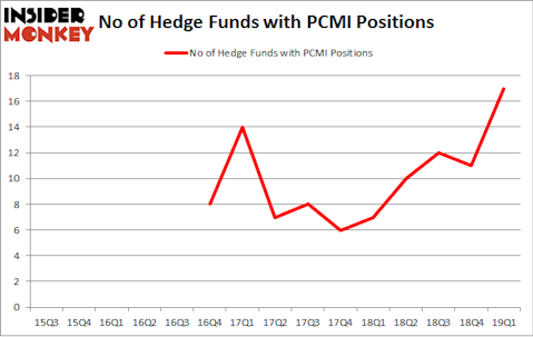 No of Hedge Funds with PCMI Positions