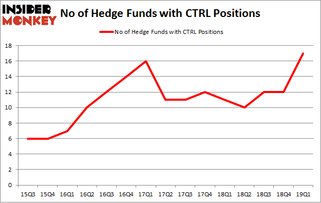 No of Hedge Funds with CTRL Positions