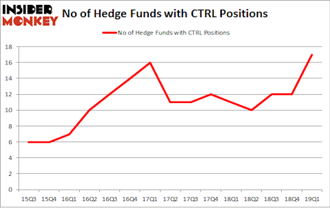 No of Hedge Funds with CTRL Positions