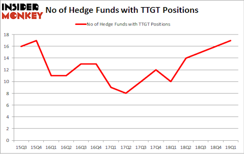 No of Hedge Funds with TTGT Positions