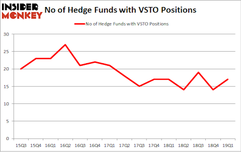 No of Hedge Funds with VSTO Positions