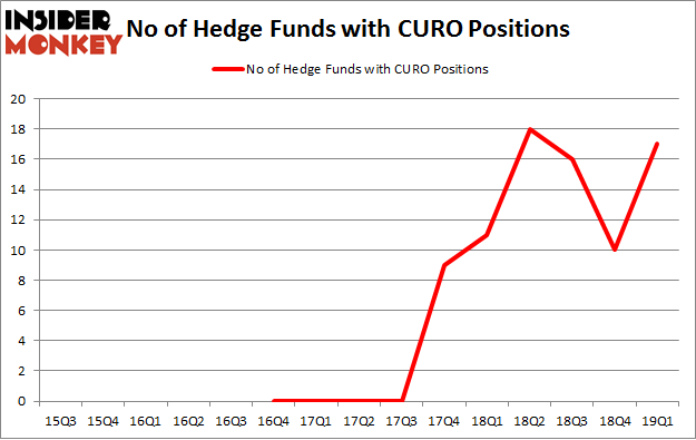 No of Hedge Funds with CURO Positions