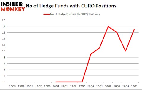 No of Hedge Funds with CURO Positions