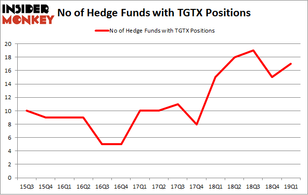 No of Hedge Funds with TGTX Positions