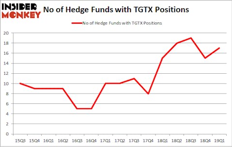 No of Hedge Funds with TGTX Positions