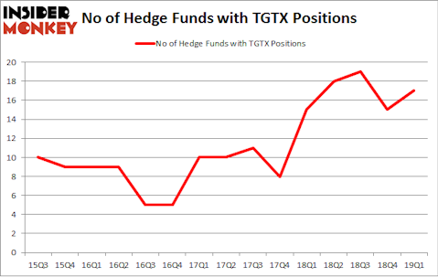 No of Hedge Funds with TGTX Positions