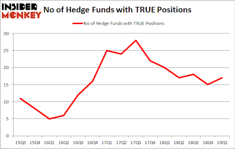 No of Hedge Funds with TRUE Positions