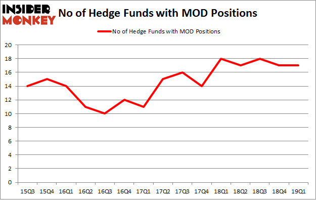 No of Hedge Funds with MOD Positions