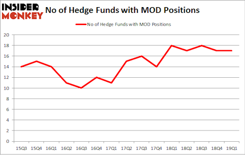 No of Hedge Funds with MOD Positions
