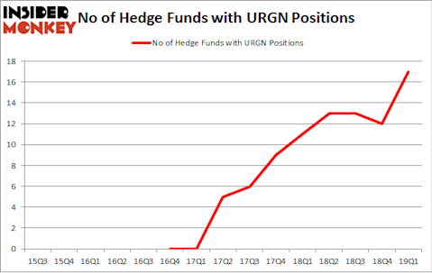 No of Hedge Funds with URGN Positions