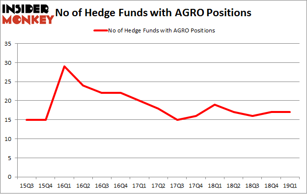No of Hedge Funds with AGRO Positions