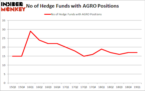 No of Hedge Funds with AGRO Positions