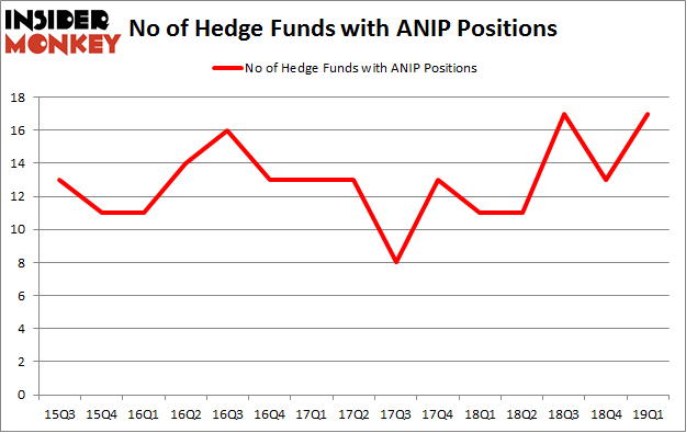 No of Hedge Funds with ANIP Positions