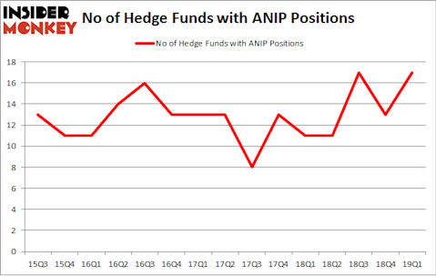 No of Hedge Funds with ANIP Positions