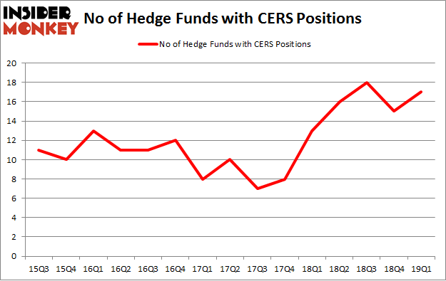 No of Hedge Funds with CERS Positions
