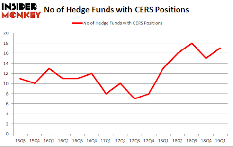 No of Hedge Funds with CERS Positions