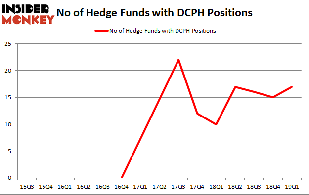 No of Hedge Funds with DCPH Positions