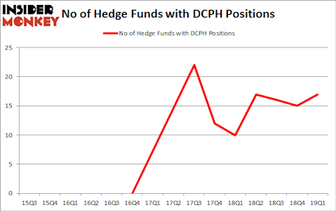 No of Hedge Funds with DCPH Positions