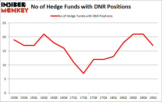 No of Hedge Funds with DNR Positions