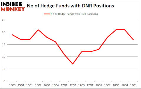 No of Hedge Funds with DNR Positions