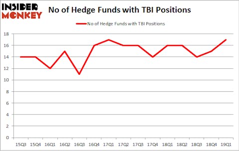 No of Hedge Funds with TBI Positions