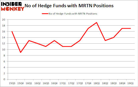 No of Hedge Funds with MRTN Positions