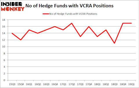 No of Hedge Funds with VCRA Positions