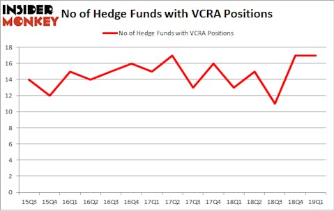No of Hedge Funds with VCRA Positions
