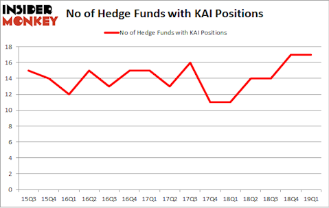 No of Hedge Funds with KAI Positions