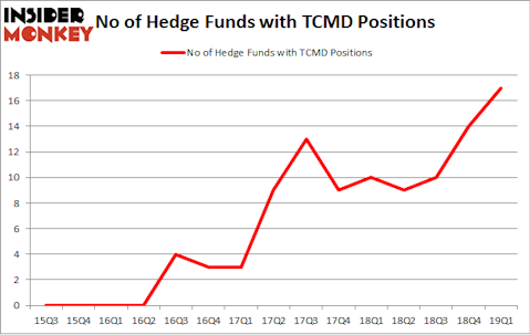 No of Hedge Funds with TCMD Positions