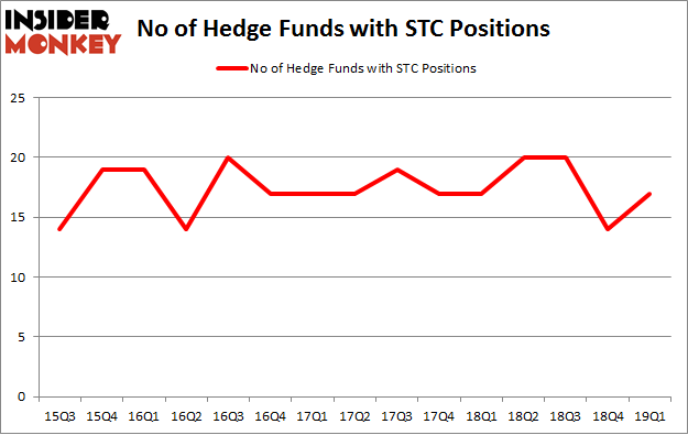 No of Hedge Funds with STC Positions