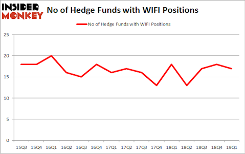 No of Hedge Funds with WIFI Positions