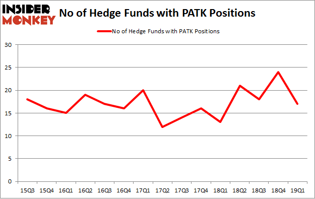 No of Hedge Funds with PATK Positions