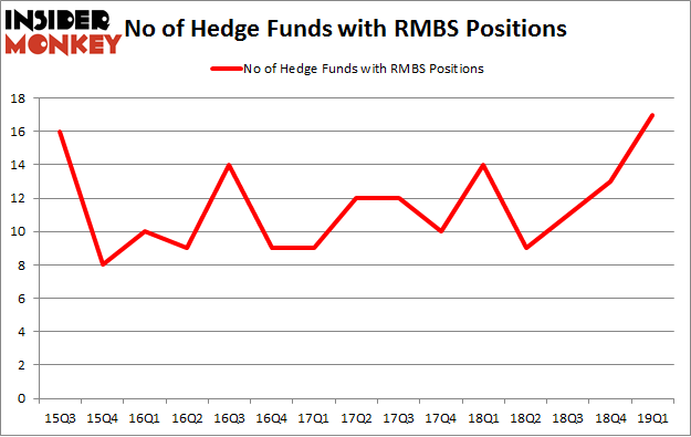 No of Hedge Funds with RMBS Positions