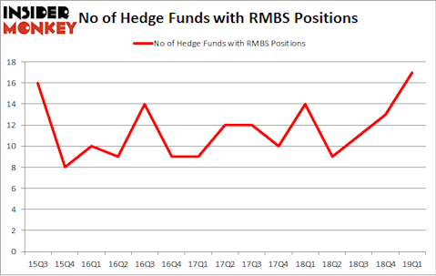No of Hedge Funds with RMBS Positions