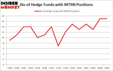 No of Hedge Funds with MTRN Positions