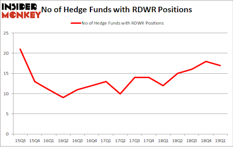 No of Hedge Funds with RDWR Positions