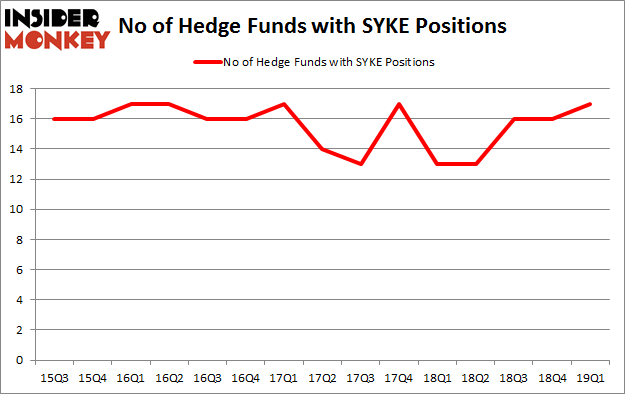 No of Hedge Funds with SYKE Positions