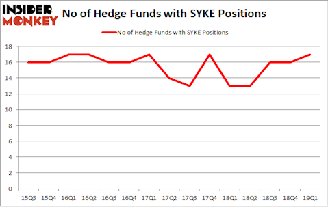 No of Hedge Funds with SYKE Positions