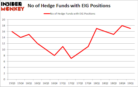 No of Hedge Funds with EIG Positions