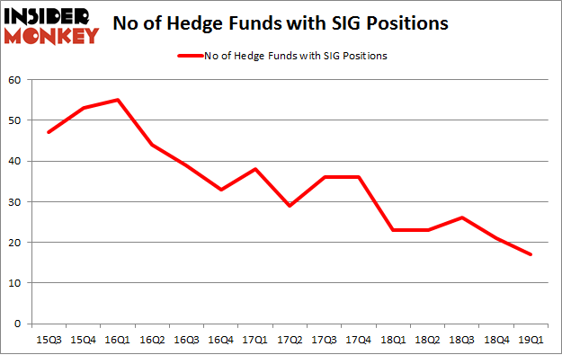 No of Hedge Funds with SIG Positions