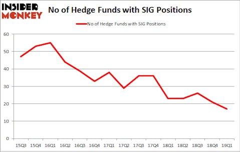 No of Hedge Funds with SIG Positions