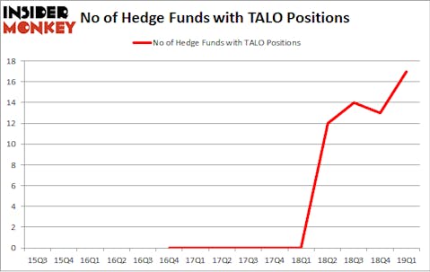 No of Hedge Funds with TALO Positions