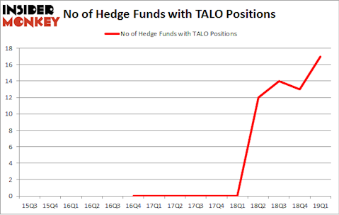 No of Hedge Funds with TALO Positions