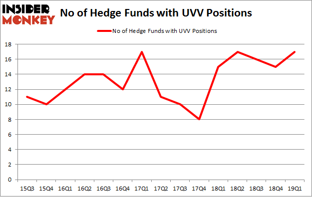 No of Hedge Funds with UVV Positions