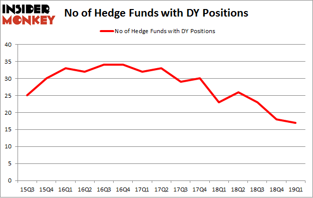 No of Hedge Funds with DY Positions